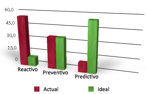 Mantenimiento predictivo, preventivo, reactivo