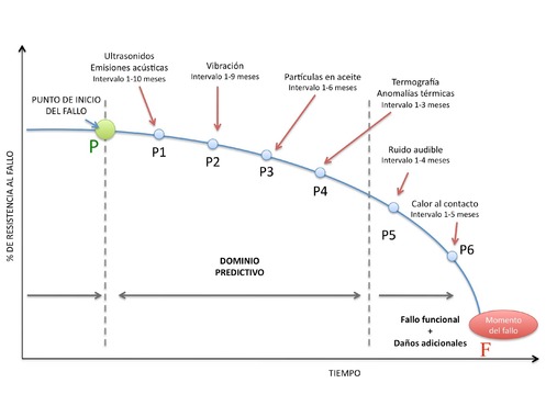 curva-pf-tecnicas-predictivapunto-fallo.jpg