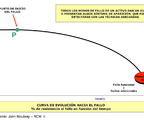 Curva punto del fallo mantenimiento predictivo proactivo